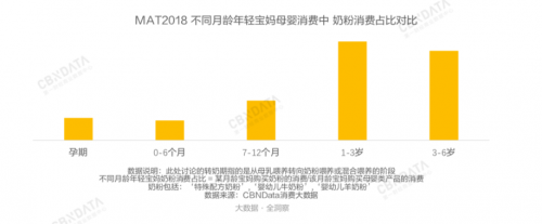 从实际消费行为可以看出，孕期妈妈与宝宝0-6个月的年轻宝妈，在奶粉消费中的占比较低，可见绝大多数年轻宝妈们在哺乳之初努力坚持母乳喂养;但是在7-12个月期间，她们逐渐加入奶粉进入混合喂养阶段，因而奶粉消费占比有所提升。