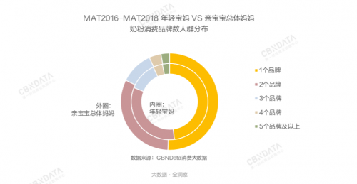 近三年购买不同奶粉品牌的年轻宝妈占比高于样本调查的总体妈妈，一半以上的年轻宝妈愿意尝试新的奶粉品牌，也有购买过5个品牌以上的宝妈。