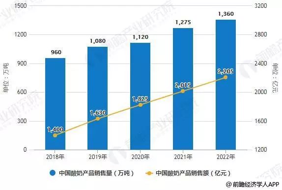 2018年中国乳制品行业发展现状及趋势分析(图4)