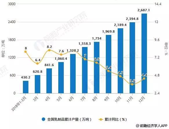 2018年中国乳制品行业发展现状及趋势分析(图2)