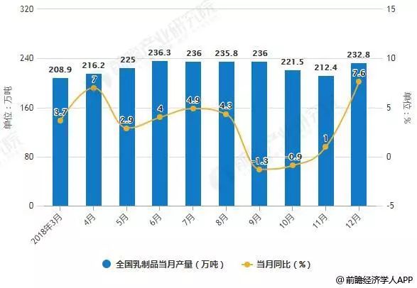 2018年中国乳制品行业发展现状及趋势分析(图1)