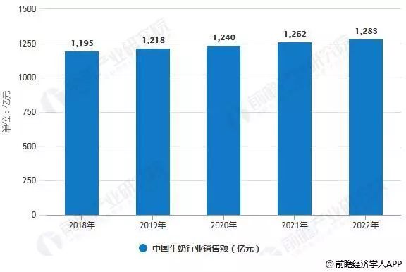 2018年中国乳制品行业发展现状及趋势分析(图3)