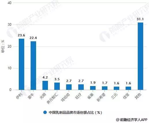 2018年中国乳制品行业发展现状及趋势分析(图5)