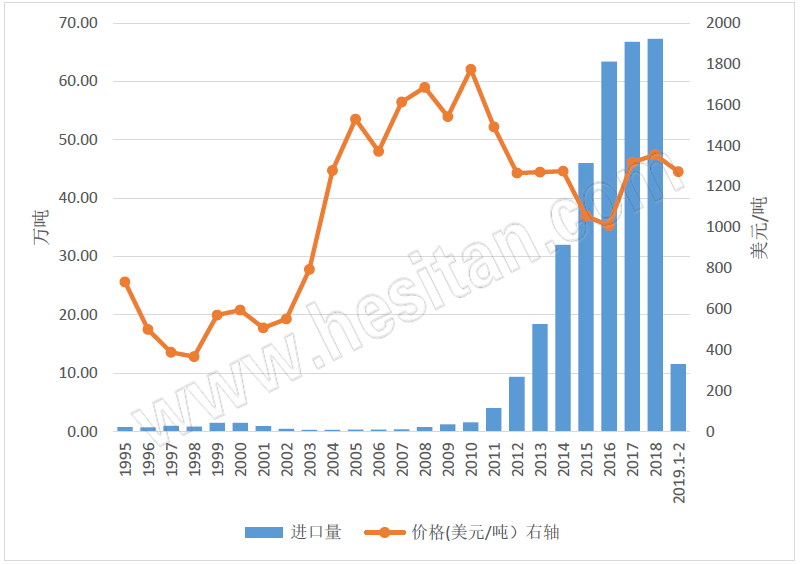 包装牛奶进口：1-2月+14.6%至11.55万吨(图1)