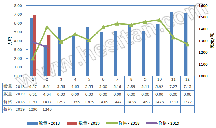 包装牛奶进口：1-2月+14.6%至11.55万吨(图3)