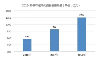 2018年母婴奶粉营销数据分析