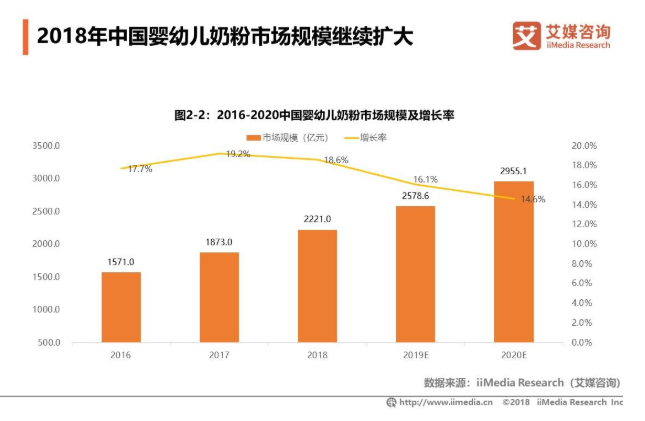 2019年中国婴幼儿奶粉市场发展规模及机遇分析(图1)