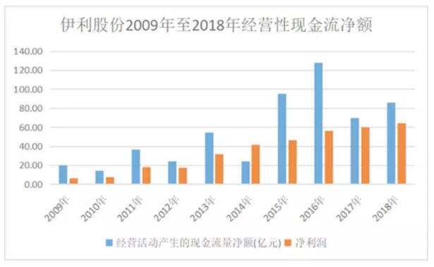 伊利是怎样成为中国规模最大的乳制品企业的？(图7)