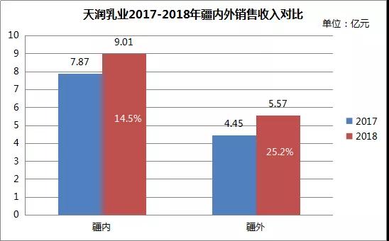 睿农研究：2019年第一季度乳品行业市场分析(图7)