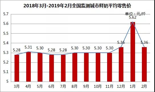 睿农研究：2019年第一季度乳品行业市场分析(图2)