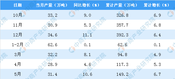 2019年1-5月河北省乳制品产量为149.2万吨 同比增长6.7%(图2)