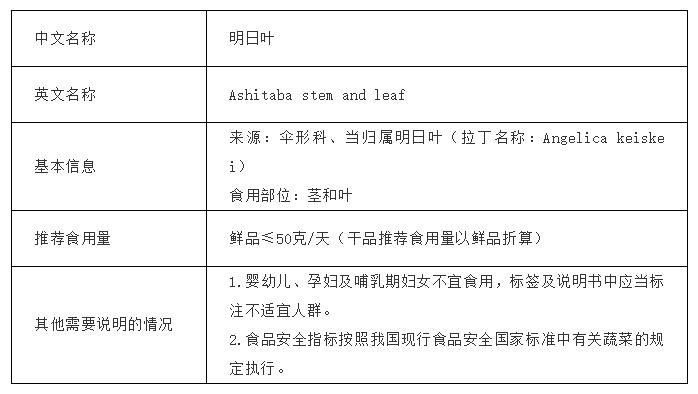 2019上半年新食品原料受理情况盘点，呈现出哪些趋势？(图3)