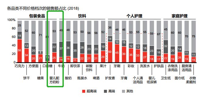 配方奶粉行业巨变：电商渗透率已达52%！(图4)