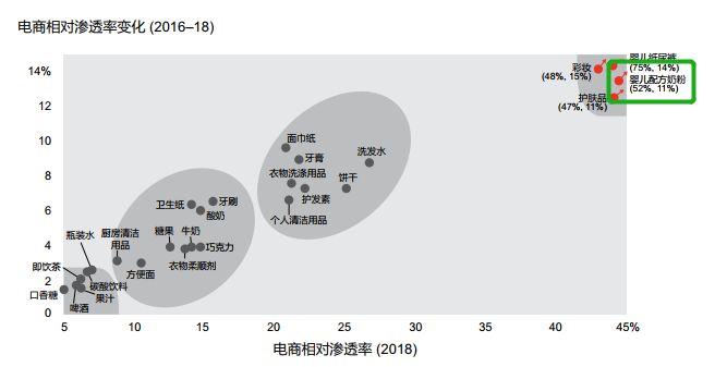 配方奶粉行业巨变：电商渗透率已达52%！(图5)