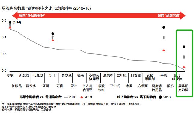 配方奶粉行业巨变：电商渗透率已达52%！(图9)