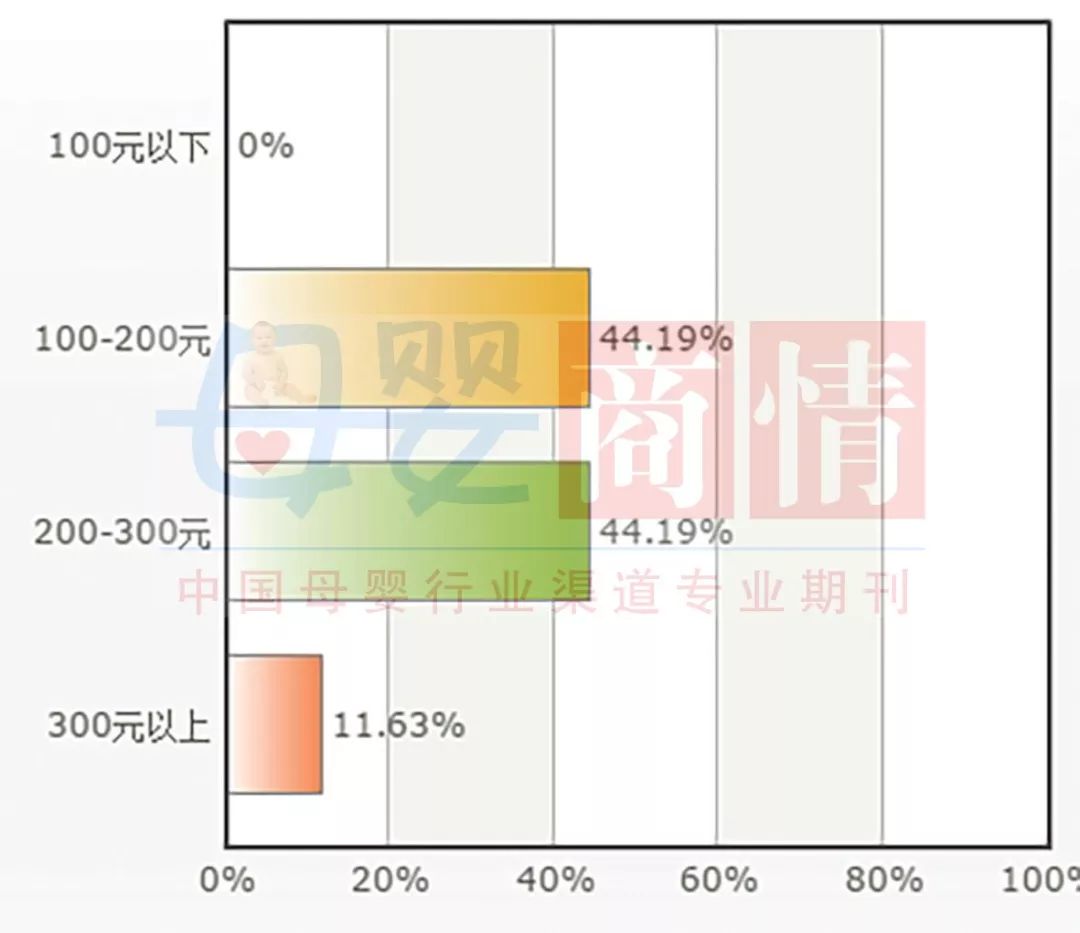 全国母婴门店儿童奶粉经营情况(图3)