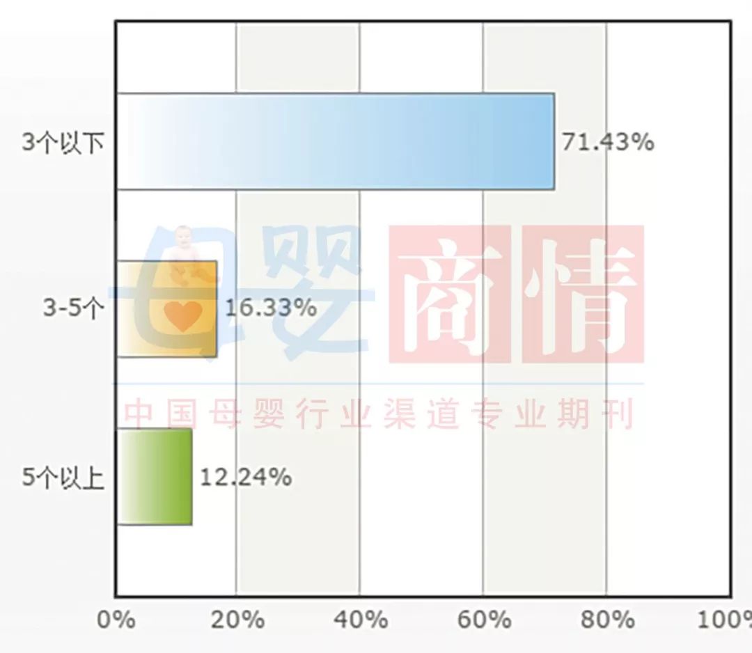 全国母婴门店儿童奶粉经营情况(图8)