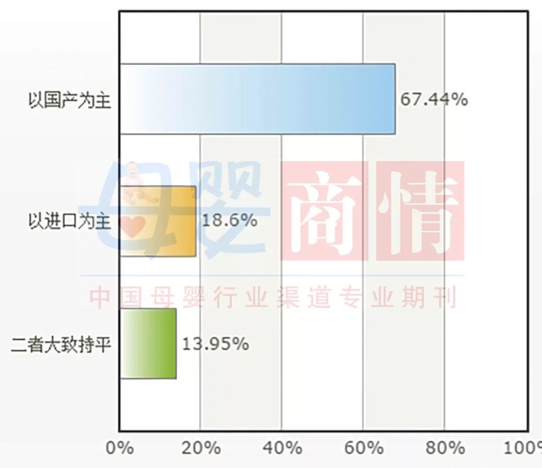 全国母婴门店儿童奶粉经营情况(图9)