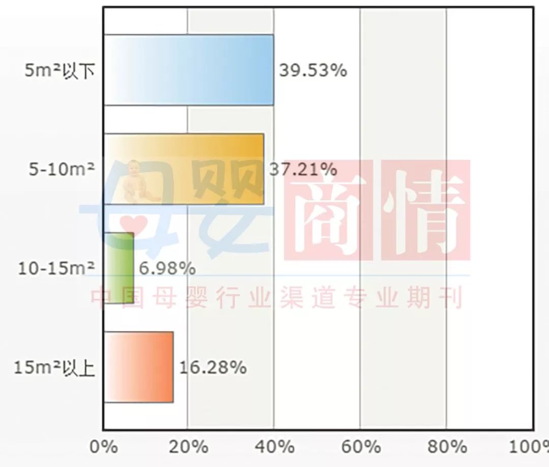 全国母婴门店儿童奶粉经营情况(图5)