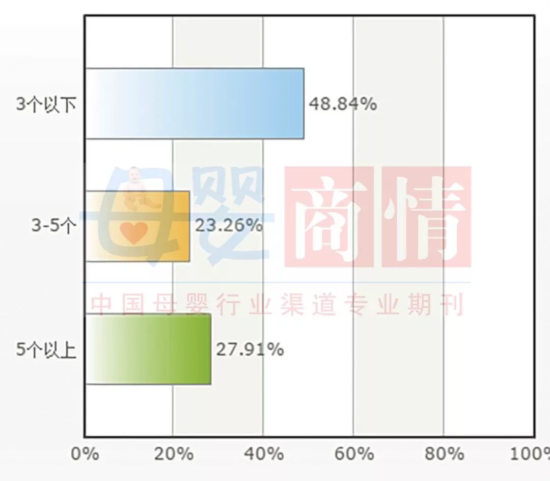 全国母婴门店儿童奶粉经营情况(图7)