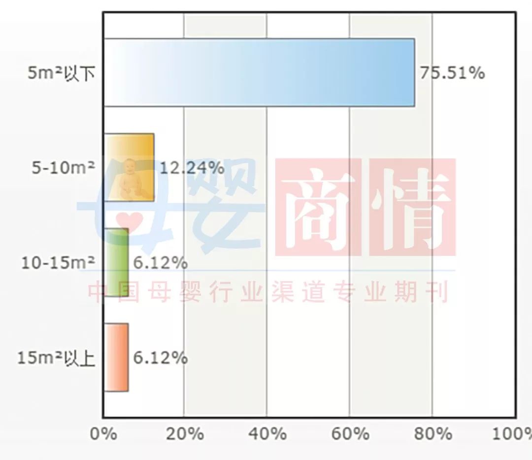 全国母婴门店儿童奶粉经营情况(图6)