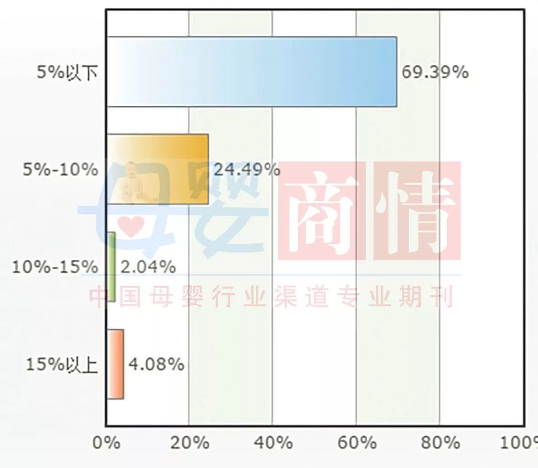 全国母婴门店儿童奶粉经营情况(图12)