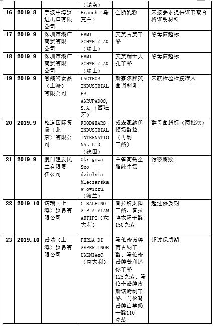 过去一年登上黑榜的42款进口奶粉/乳制品(图3)