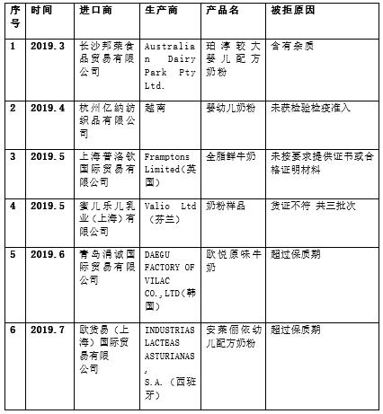 过去一年登上黑榜的42款进口奶粉/乳制品(图1)