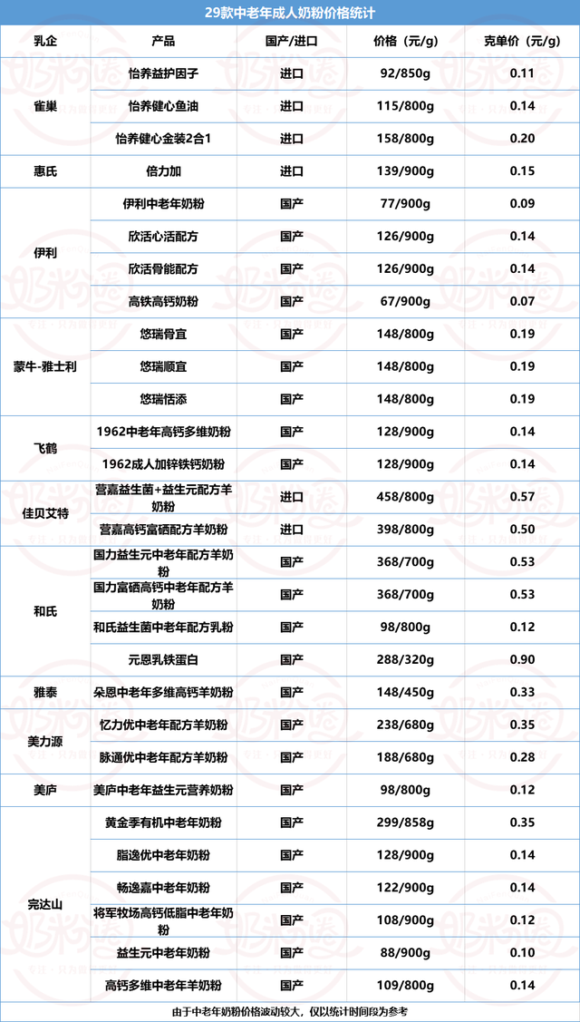 乳企争相布局中老年奶粉！(图1)