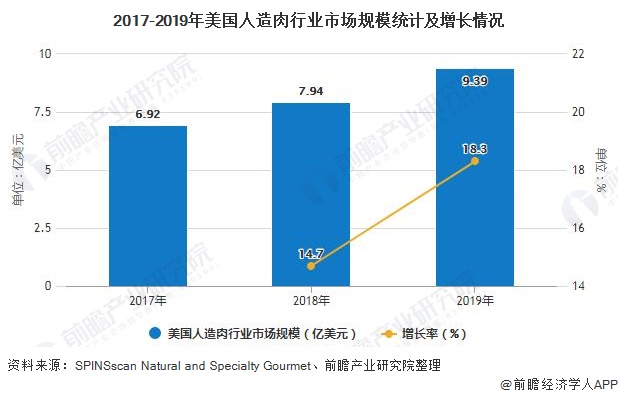 2020年美国植物蛋白食品行业发展现状分析