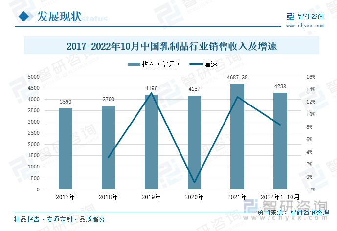 产业趋势！中国乳制品行业全景速览：行业转型升级，高端化发展趋势逐步形成(图5)