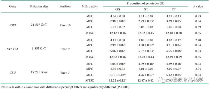 中国荷斯坦牛IGF2、CLU和STAT5A基因的多态性与牛乳品质的关系(图7)