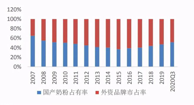 拿下婴幼儿配方奶粉赛道，国产品牌格局打开(图2)