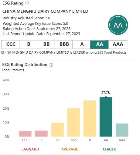 全面领先再进一步！蒙牛乳业MSCI ESG评级升至AA(图1)