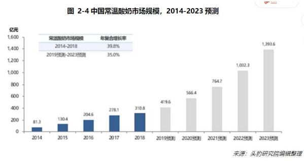 大果粒、轻养生、植物基……新消费时代下的酸奶变革史(图1)