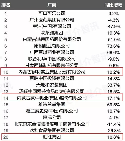 2018年，哪些乳企和乳品品牌的广告花费更多？(图3)