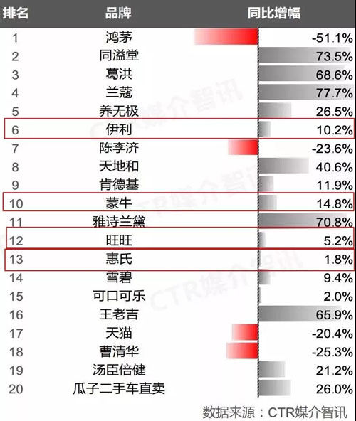2018年，哪些乳企和乳品品牌的广告花费更多？(图4)