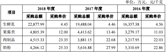 一鸣食品IPO:屡因质量问题遭投诉 乳品毛利率高于行业均值(图5)