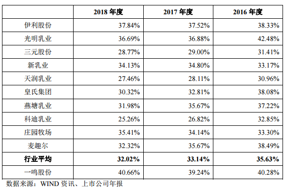 一鸣食品IPO:屡因质量问题遭投诉 乳品毛利率高于行业均值(图3)