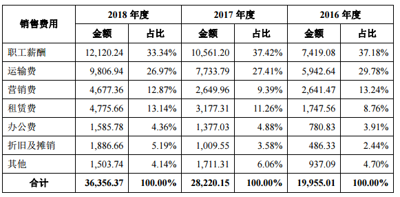 一鸣食品IPO:屡因质量问题遭投诉 乳品毛利率高于行业均值(图4)