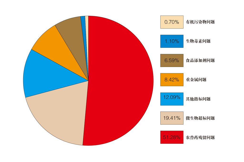 2019年上半年市场监管总局共公布不合格食品256批次(图2)