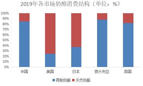 2020年中国奶酪行业预测报告(图4)