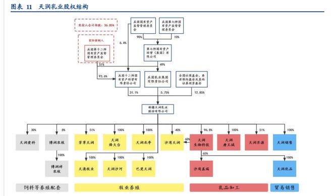 差异化突围进击全国，天润乳业：全产业链积淀深厚，布局疆外产能(图3)