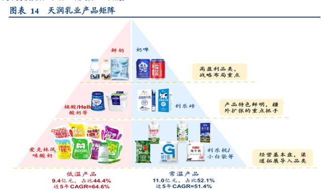 差异化突围进击全国，天润乳业：全产业链积淀深厚，布局疆外产能(图4)