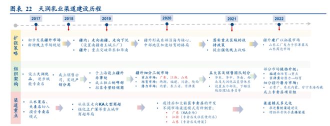 差异化突围进击全国，天润乳业：全产业链积淀深厚，布局疆外产能(图7)