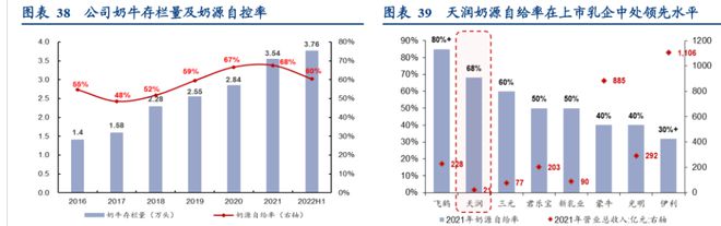 差异化突围进击全国，天润乳业：全产业链积淀深厚，布局疆外产能(图12)