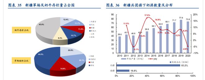 差异化突围进击全国，天润乳业：全产业链积淀深厚，布局疆外产能(图11)