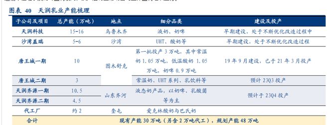 差异化突围进击全国，天润乳业：全产业链积淀深厚，布局疆外产能(图13)