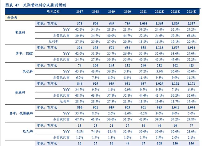 差异化突围进击全国，天润乳业：全产业链积淀深厚，布局疆外产能(图17)