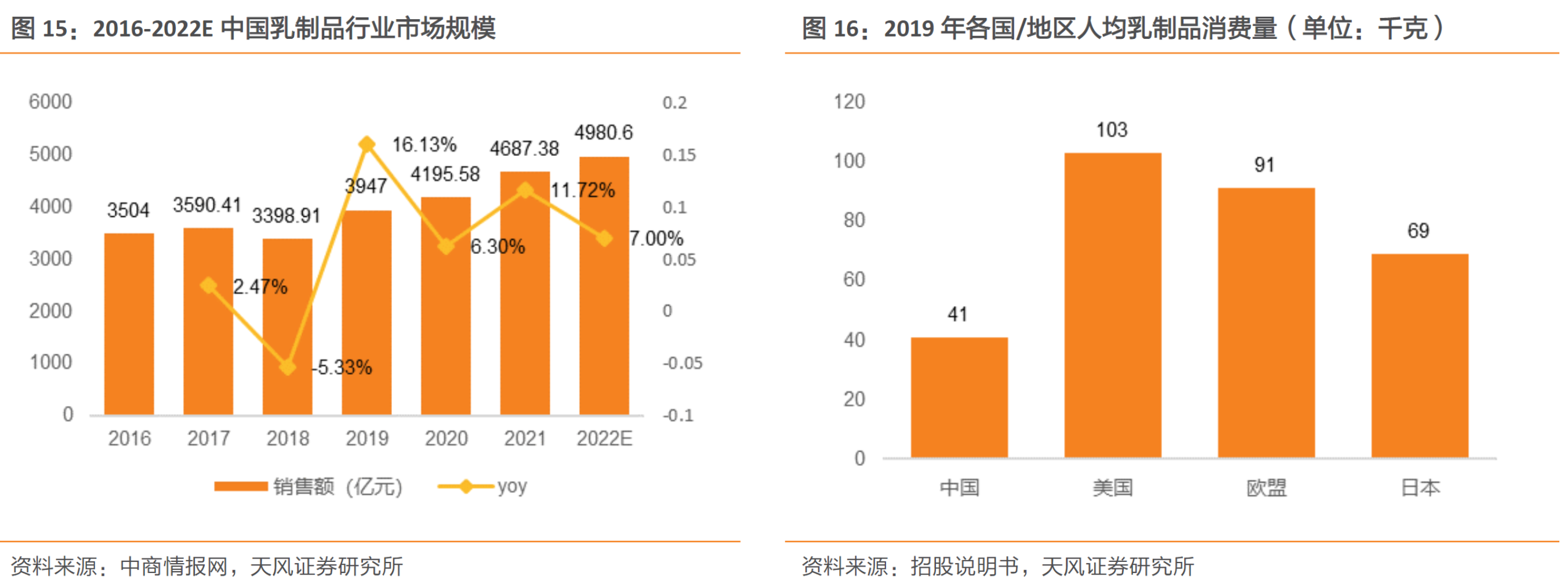 乳制品市场规模近5000亿！龙头拿下八连板，产业链受益上市公司一览(图3)